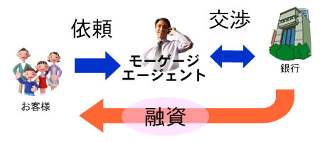 住宅ローン仲介業者（モーゲージブローカー）